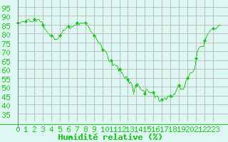 Courbe de l'humidit relative pour Woluwe-Saint-Pierre (Be)
