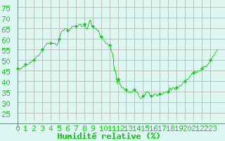 Courbe de l'humidit relative pour Jan (Esp)