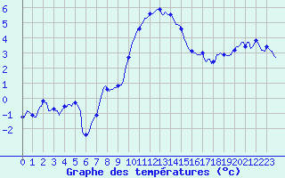 Courbe de tempratures pour Engins (38)