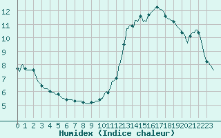 Courbe de l'humidex pour Villarzel (Sw)