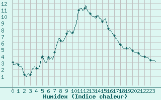 Courbe de l'humidex pour Isle-sur-la-Sorgue (84)