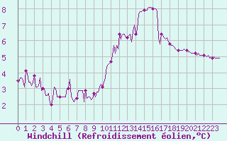 Courbe du refroidissement olien pour Landser (68)