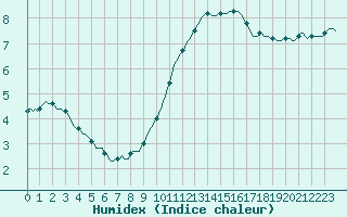 Courbe de l'humidex pour Neuville-de-Poitou (86)