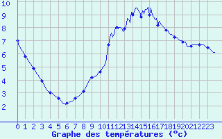 Courbe de tempratures pour Kaulille-Bocholt (Be)