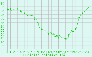 Courbe de l'humidit relative pour Grasque (13)
