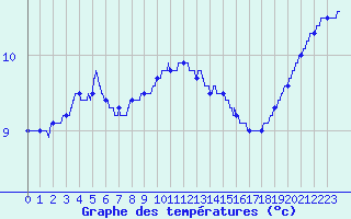 Courbe de tempratures pour Chlons-en-Champagne (51)