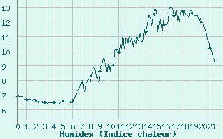 Courbe de l'humidex pour Mont-Aigoual (30)