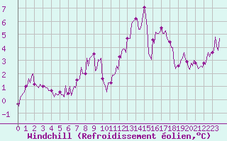 Courbe du refroidissement olien pour Fameck (57)