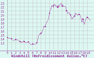 Courbe du refroidissement olien pour Pietralba (2B)