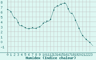 Courbe de l'humidex pour Lagarrigue (81)