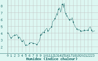 Courbe de l'humidex pour Xertigny-Moyenpal (88)
