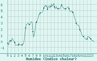 Courbe de l'humidex pour Beaumont du Ventoux (Mont Serein - Accueil) (84)