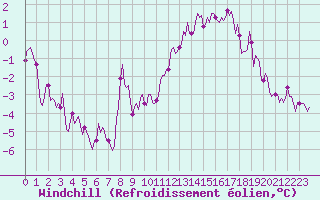 Courbe du refroidissement olien pour Merschweiller - Kitzing (57)