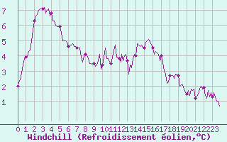 Courbe du refroidissement olien pour Tauxigny (37)