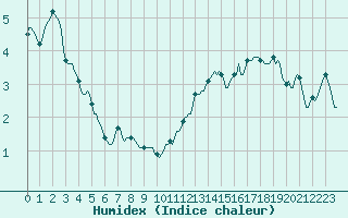 Courbe de l'humidex pour Grimentz (Sw)