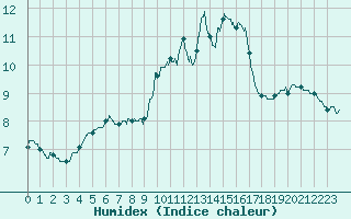 Courbe de l'humidex pour Leucate (11)