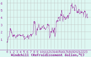 Courbe du refroidissement olien pour Dunkerque (59)