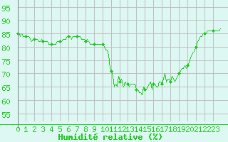 Courbe de l'humidit relative pour Neufchtel-Hardelot (62)