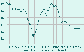 Courbe de l'humidex pour Istres (13)