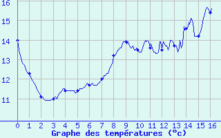 Courbe de tempratures pour Fayl-Billot (52)