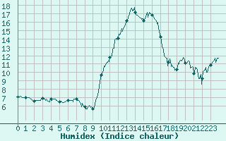Courbe de l'humidex pour Agen (47)