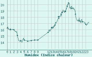 Courbe de l'humidex pour Cap Bar (66)