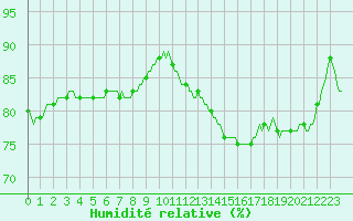 Courbe de l'humidit relative pour Amiens - Citadelle (80)