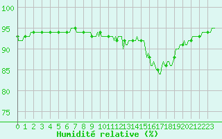Courbe de l'humidit relative pour Castione (Sw)