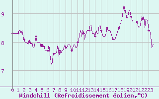Courbe du refroidissement olien pour Aytr-Plage (17)