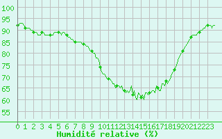 Courbe de l'humidit relative pour Hestrud (59)
