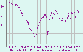 Courbe du refroidissement olien pour Bridel (Lu)