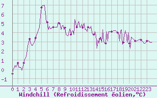 Courbe du refroidissement olien pour Nris-les-Bains (03)