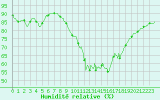Courbe de l'humidit relative pour Mazinghem (62)