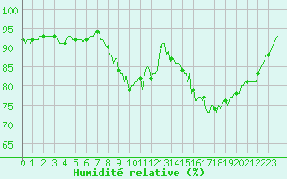 Courbe de l'humidit relative pour Saint-Germain-du-Puch (33)