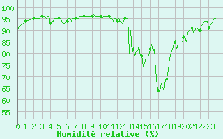 Courbe de l'humidit relative pour Pinsot (38)