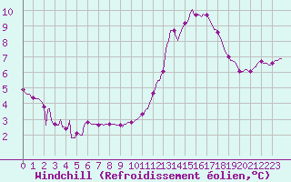 Courbe du refroidissement olien pour Cessieu le Haut (38)