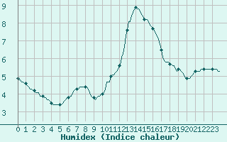 Courbe de l'humidex pour Verneuil (78)