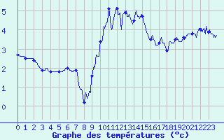 Courbe de tempratures pour Chambry / Aix-Les-Bains (73)