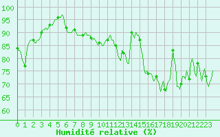 Courbe de l'humidit relative pour Jabbeke (Be)