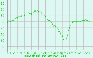 Courbe de l'humidit relative pour Le Mesnil-Esnard (76)