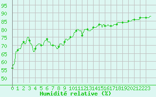 Courbe de l'humidit relative pour Montferrat (38)