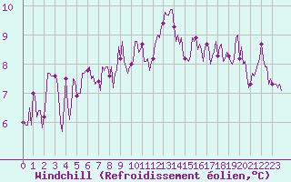Courbe du refroidissement olien pour La Poblachuela (Esp)