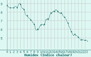 Courbe de l'humidex pour Renwez (08)