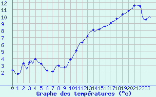 Courbe de tempratures pour Lamballe (22)