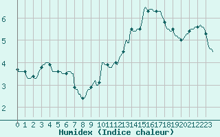 Courbe de l'humidex pour Faulx-les-Tombes (Be)