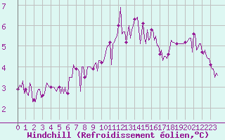 Courbe du refroidissement olien pour Tour-en-Sologne (41)