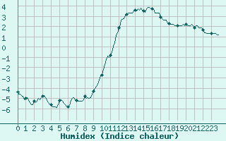 Courbe de l'humidex pour Bois-de-Villers (Be)