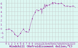 Courbe du refroidissement olien pour Nris-les-Bains (03)