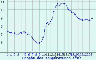 Courbe de tempratures pour Cap Ferret (33)