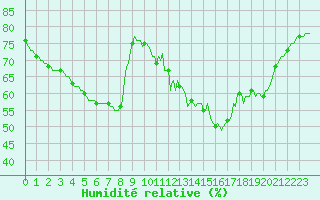 Courbe de l'humidit relative pour Valleroy (54)